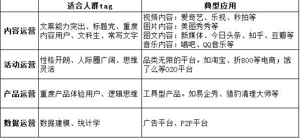 運(yùn)營(yíng)人員跳槽時(shí)該如何選項(xiàng)目？
