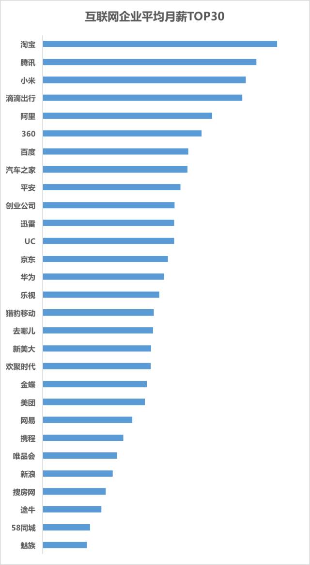 016互聯(lián)網(wǎng)企業(yè)月薪排行榜TOP30！"