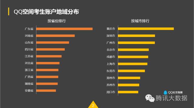 QQ空間：2016考生行為數(shù)據(jù)大揭秘！