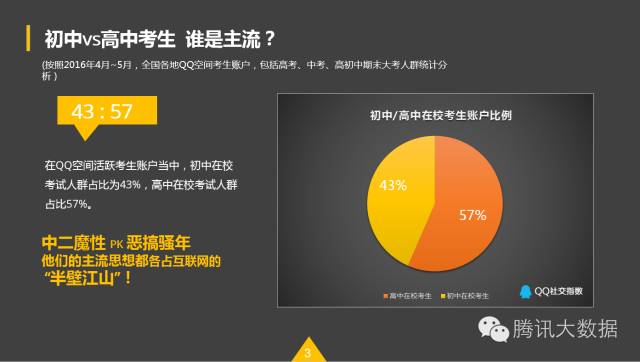 QQ空間：2016考生行為數(shù)據(jù)大揭秘！