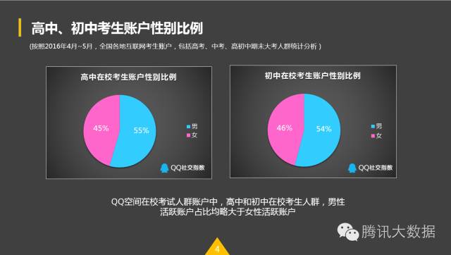 QQ空間：2016考生行為數(shù)據(jù)大揭秘！