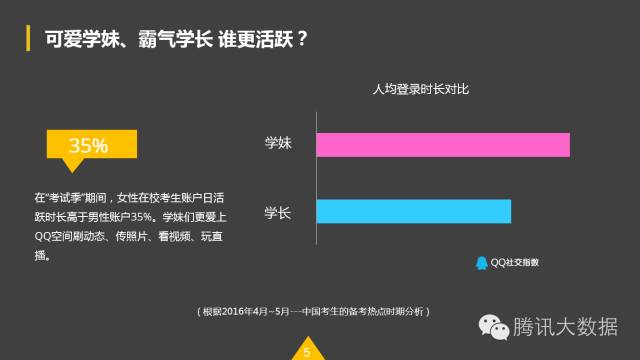 QQ空間：2016考生行為數(shù)據(jù)大揭秘！