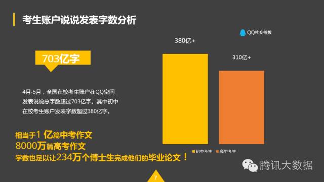 QQ空間：2016考生行為數(shù)據(jù)大揭秘！