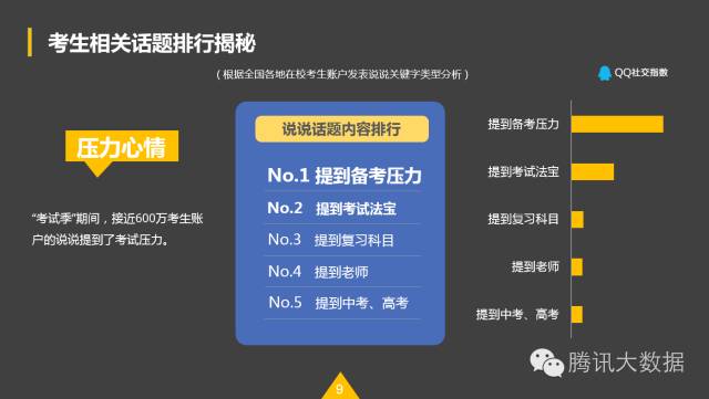 QQ空間：2016考生行為數(shù)據(jù)大揭秘！
