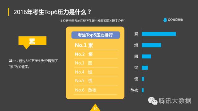 QQ空間：2016考生行為數(shù)據(jù)大揭秘！