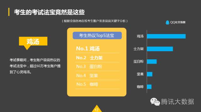 QQ空間：2016考生行為數(shù)據(jù)大揭秘！