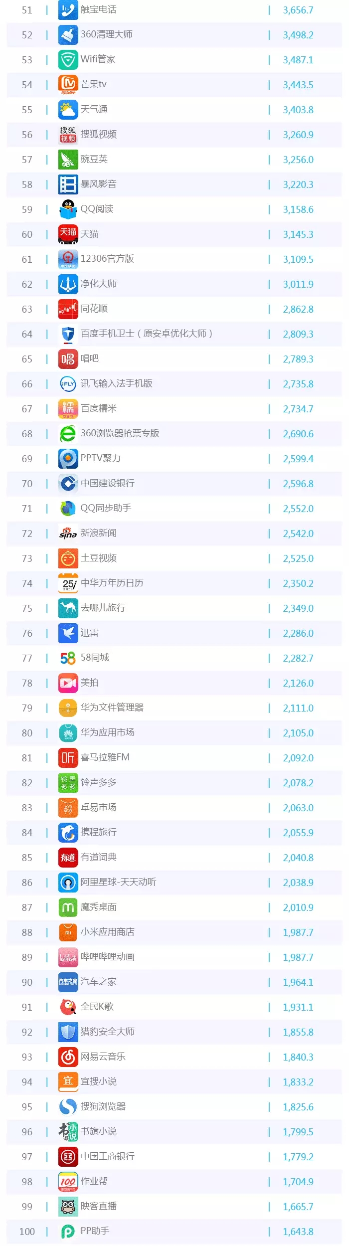 016年5月移動(dòng)APP排行榜TOP