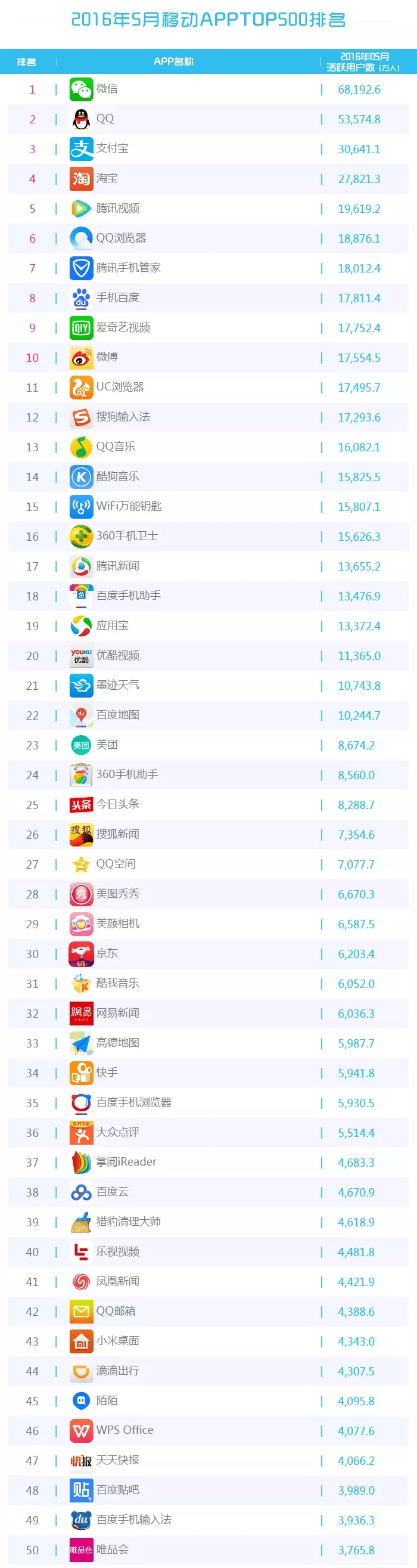 016年5月移動(dòng)APP排行榜TOP
