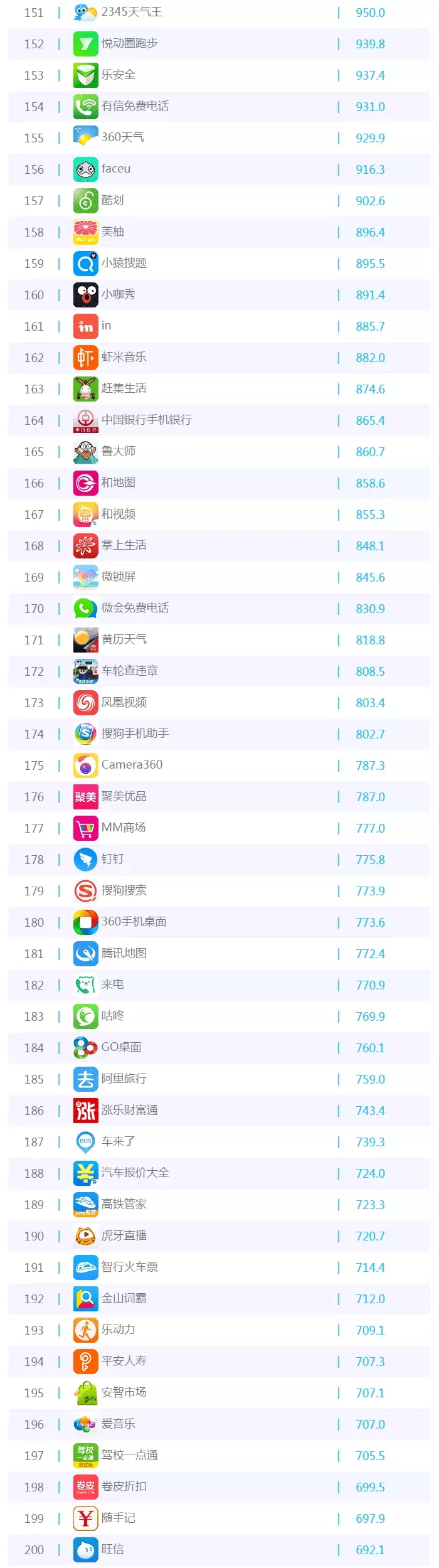 016年5月移動(dòng)APP排行榜TOP