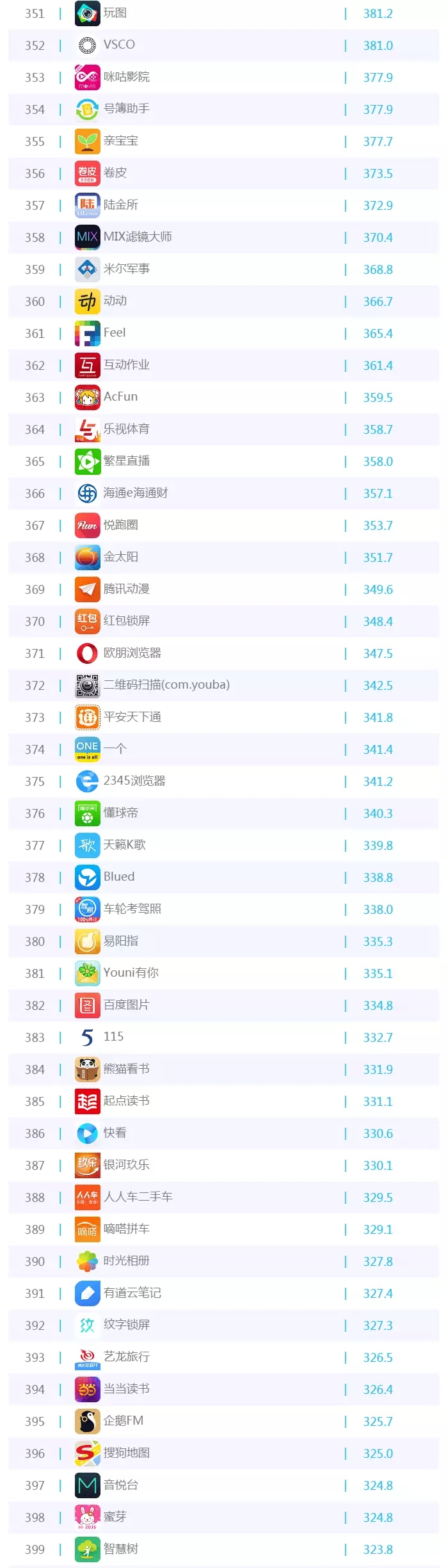 016年5月移動(dòng)APP排行榜TOP
