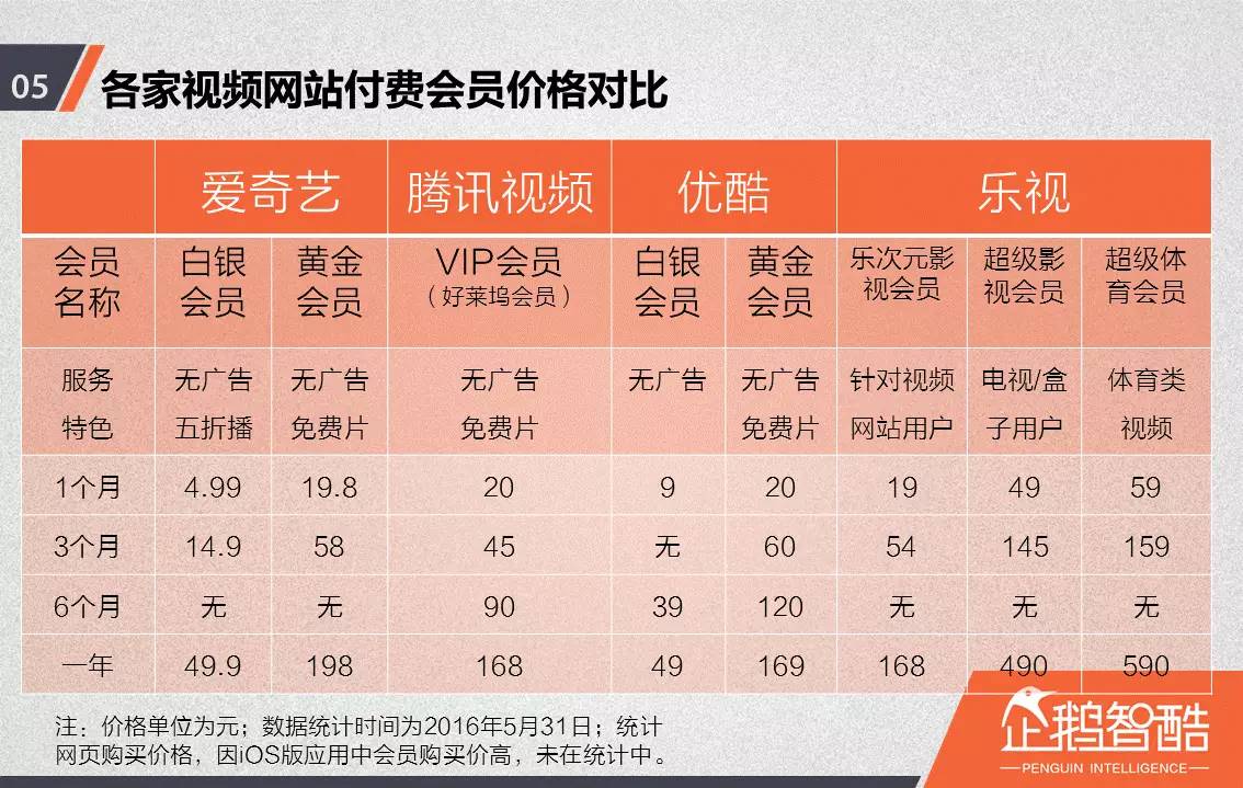 忠誠(chéng)與流失：中國(guó)視頻網(wǎng)站付費(fèi)會(huì)員調(diào)查報(bào)告！