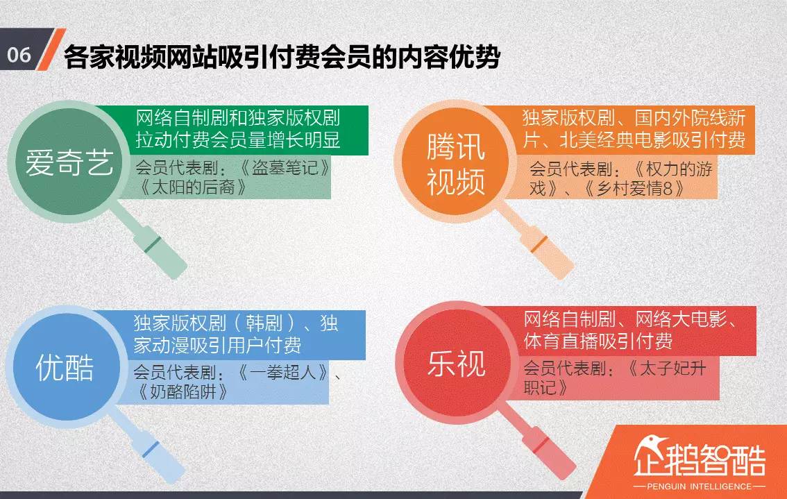 忠誠(chéng)與流失：中國(guó)視頻網(wǎng)站付費(fèi)會(huì)員調(diào)查報(bào)告！