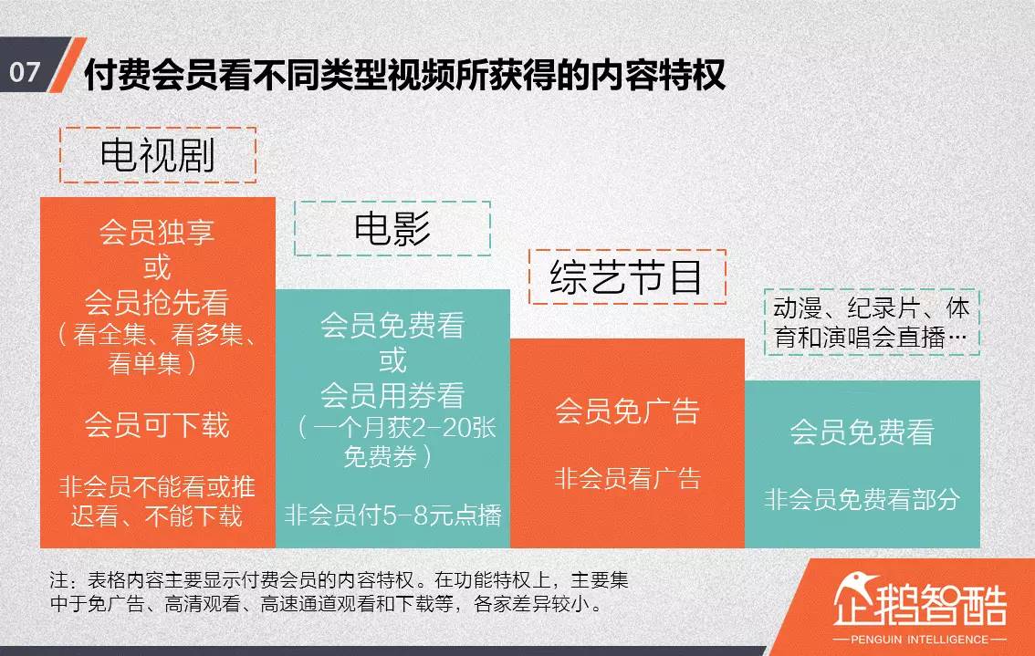 忠誠(chéng)與流失：中國(guó)視頻網(wǎng)站付費(fèi)會(huì)員調(diào)查報(bào)告！
