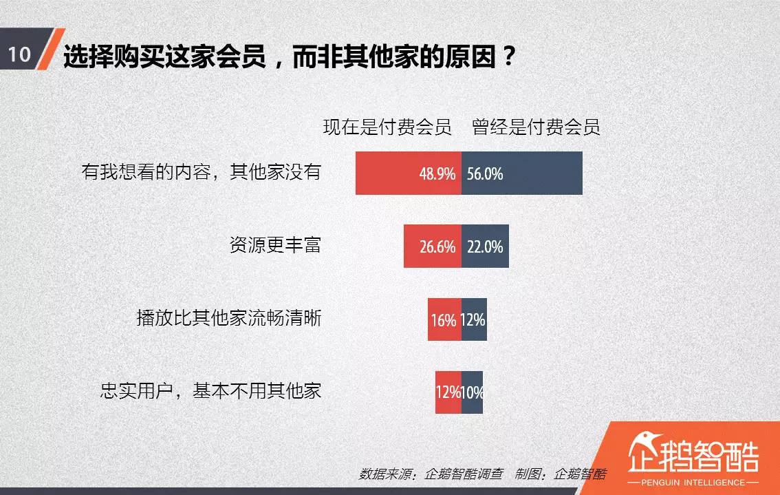 忠誠(chéng)與流失：中國(guó)視頻網(wǎng)站付費(fèi)會(huì)員調(diào)查報(bào)告！