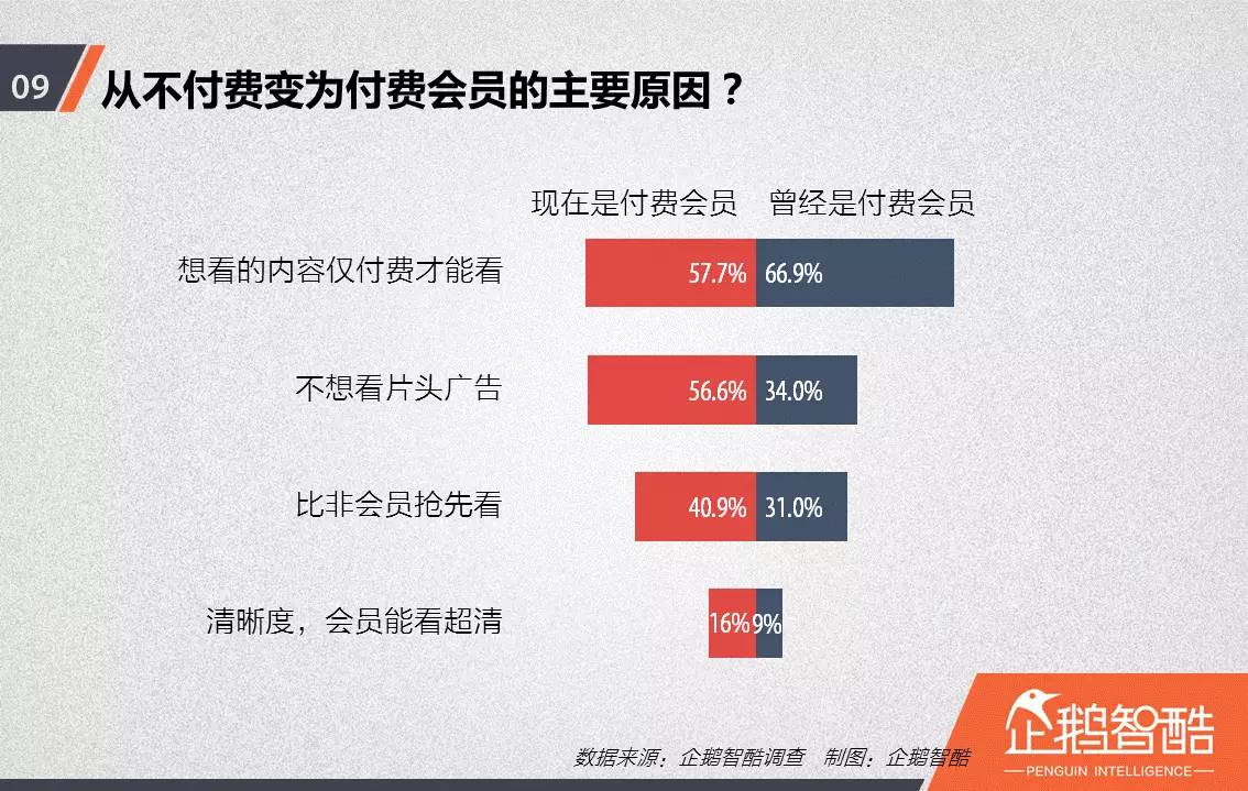 忠誠(chéng)與流失：中國(guó)視頻網(wǎng)站付費(fèi)會(huì)員調(diào)查報(bào)告！