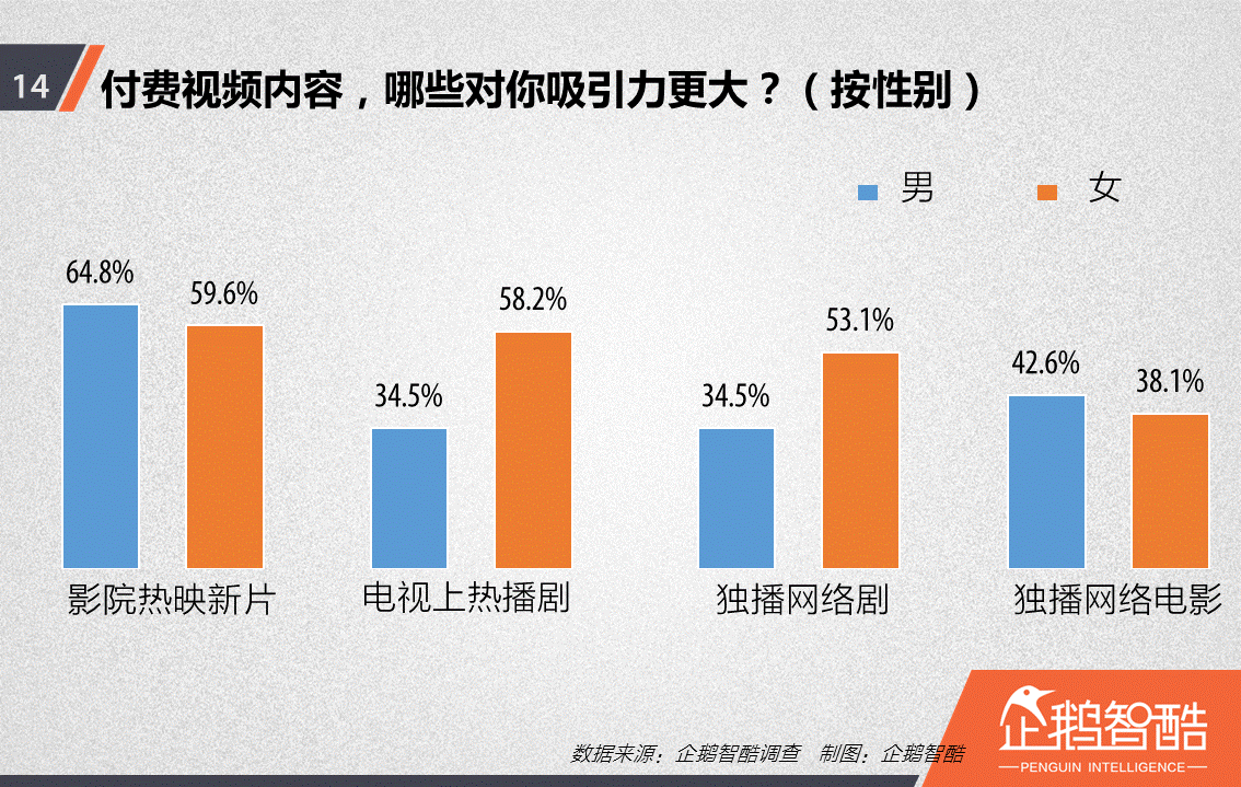 忠誠(chéng)與流失：中國(guó)視頻網(wǎng)站付費(fèi)會(huì)員調(diào)查報(bào)告！