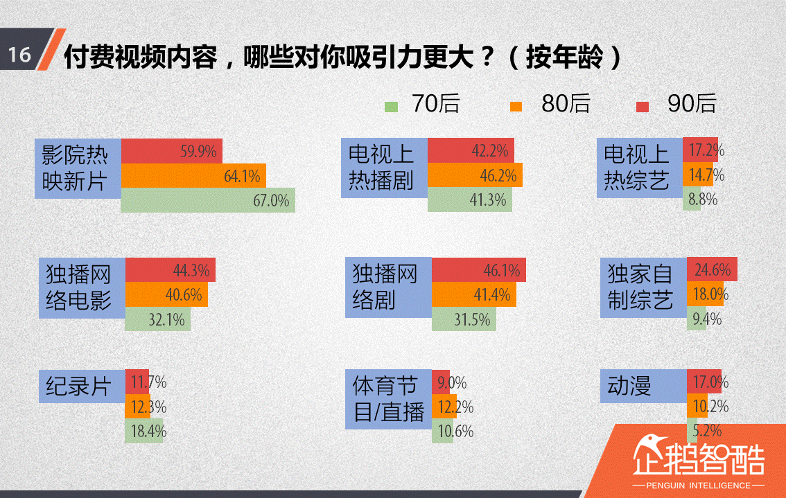 忠誠(chéng)與流失：中國(guó)視頻網(wǎng)站付費(fèi)會(huì)員調(diào)查報(bào)告！