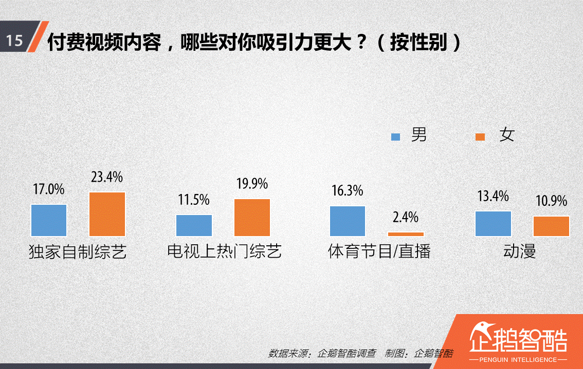 忠誠(chéng)與流失：中國(guó)視頻網(wǎng)站付費(fèi)會(huì)員調(diào)查報(bào)告！