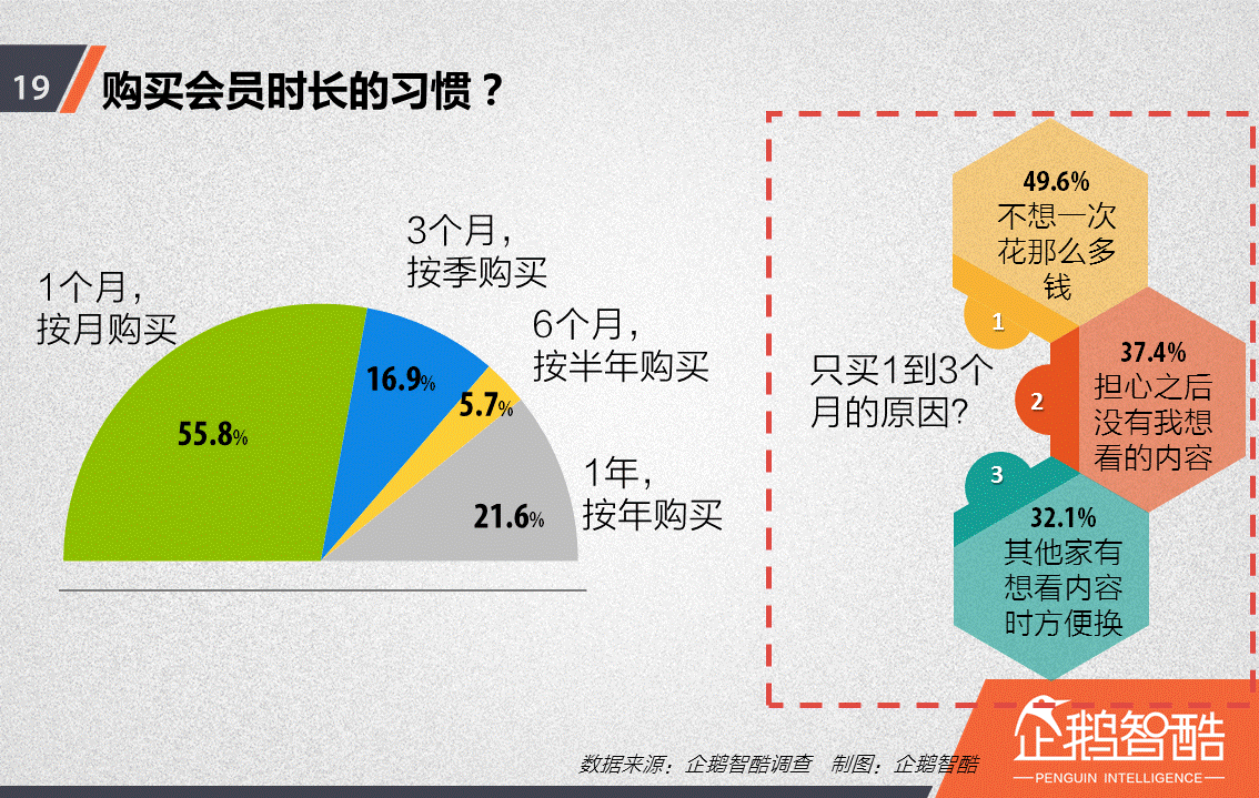 忠誠(chéng)與流失：中國(guó)視頻網(wǎng)站付費(fèi)會(huì)員調(diào)查報(bào)告！