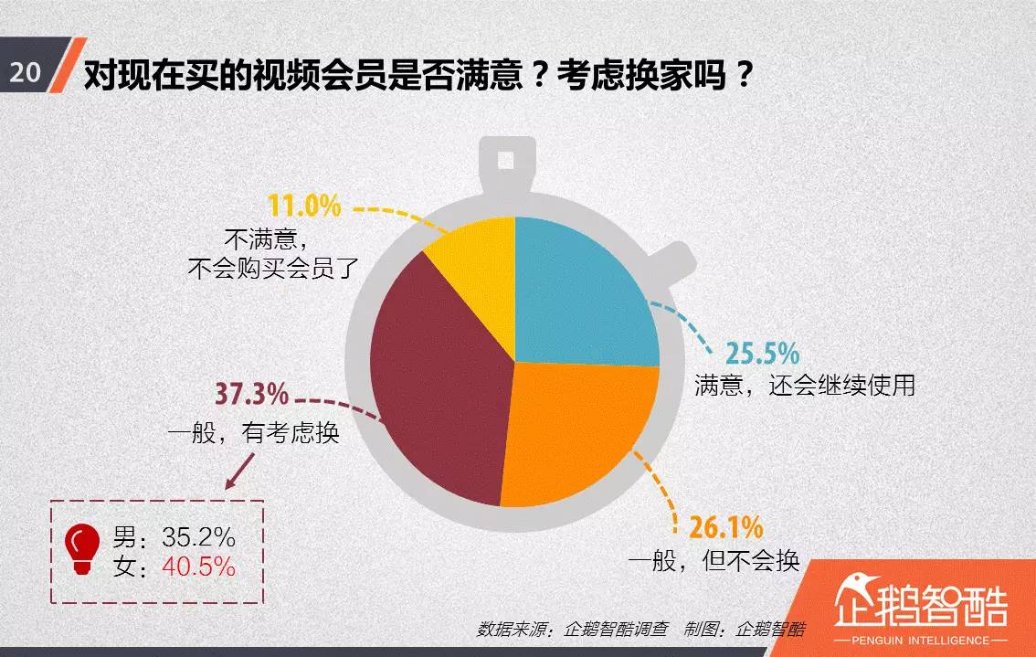 忠誠(chéng)與流失：中國(guó)視頻網(wǎng)站付費(fèi)會(huì)員調(diào)查報(bào)告！