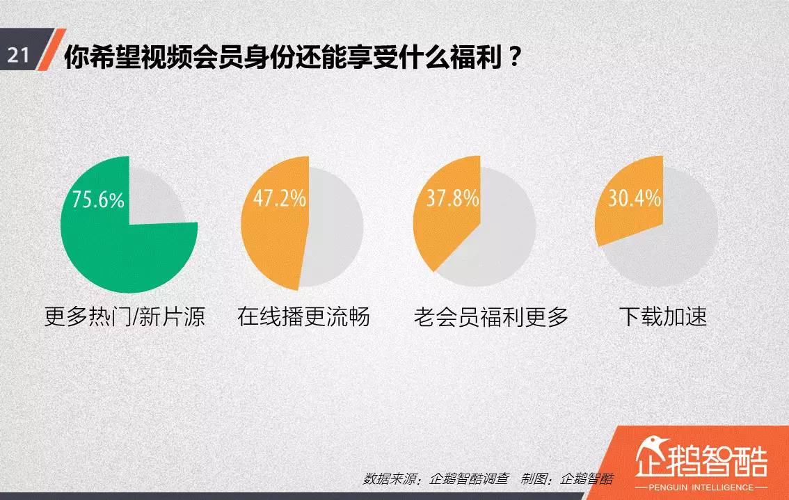忠誠(chéng)與流失：中國(guó)視頻網(wǎng)站付費(fèi)會(huì)員調(diào)查報(bào)告！