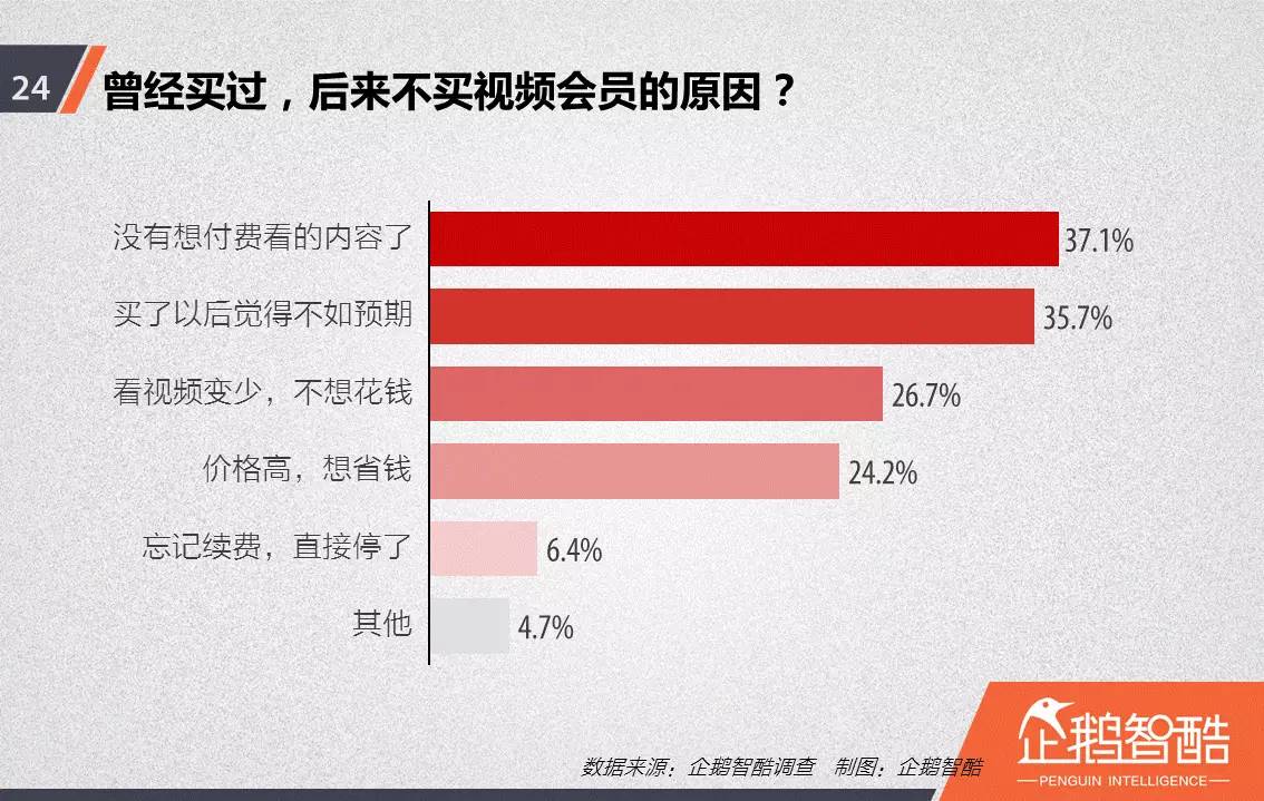 忠誠(chéng)與流失：中國(guó)視頻網(wǎng)站付費(fèi)會(huì)員調(diào)查報(bào)告！