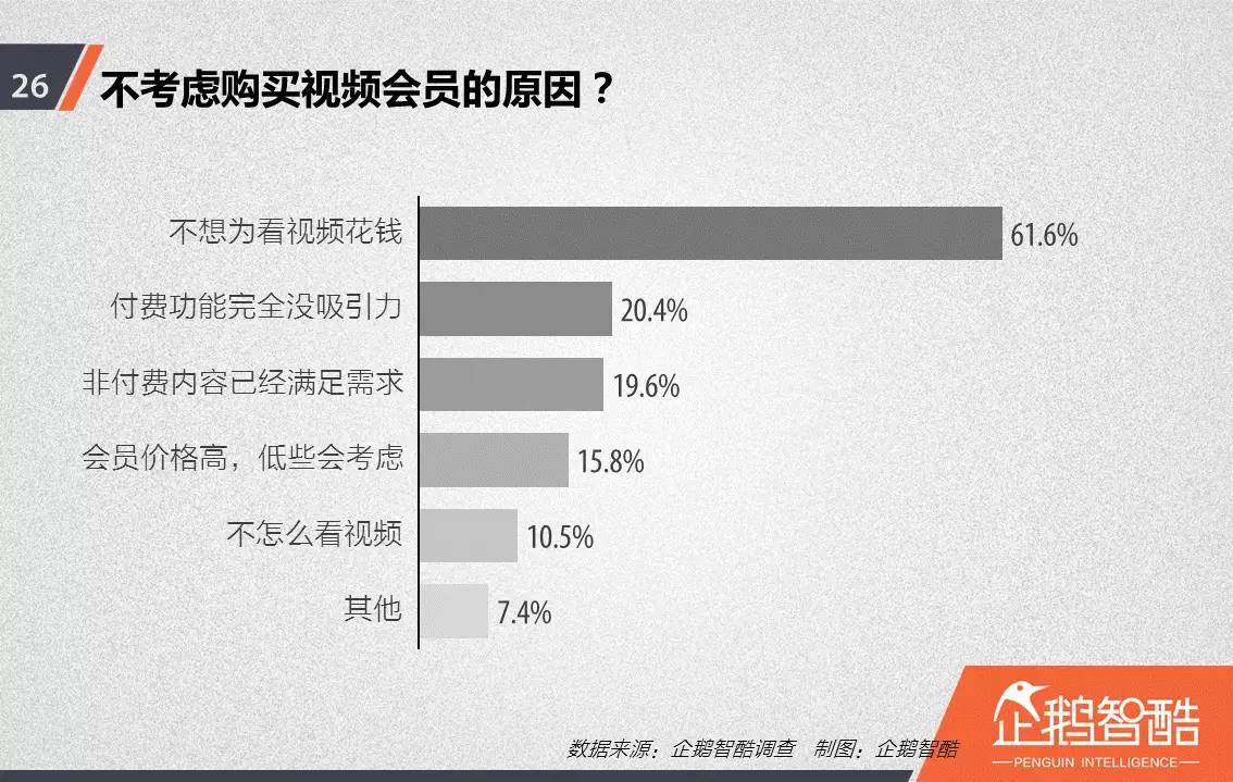 忠誠(chéng)與流失：中國(guó)視頻網(wǎng)站付費(fèi)會(huì)員調(diào)查報(bào)告！