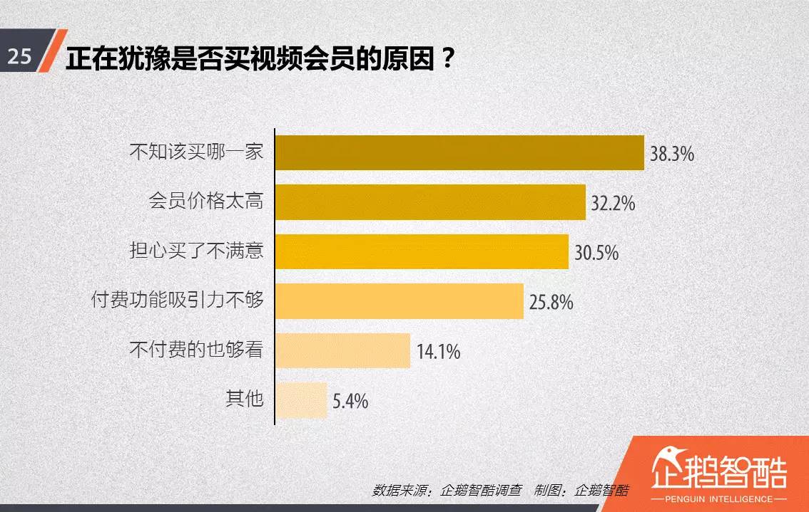 忠誠(chéng)與流失：中國(guó)視頻網(wǎng)站付費(fèi)會(huì)員調(diào)查報(bào)告！