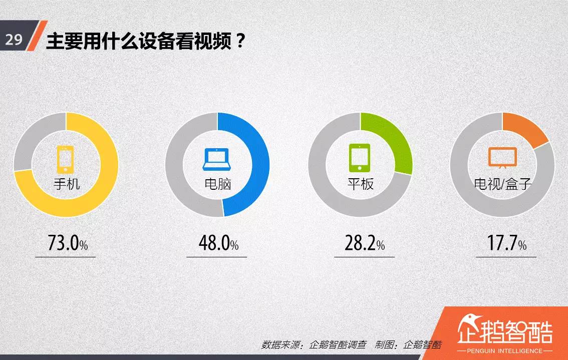 忠誠(chéng)與流失：中國(guó)視頻網(wǎng)站付費(fèi)會(huì)員調(diào)查報(bào)告！