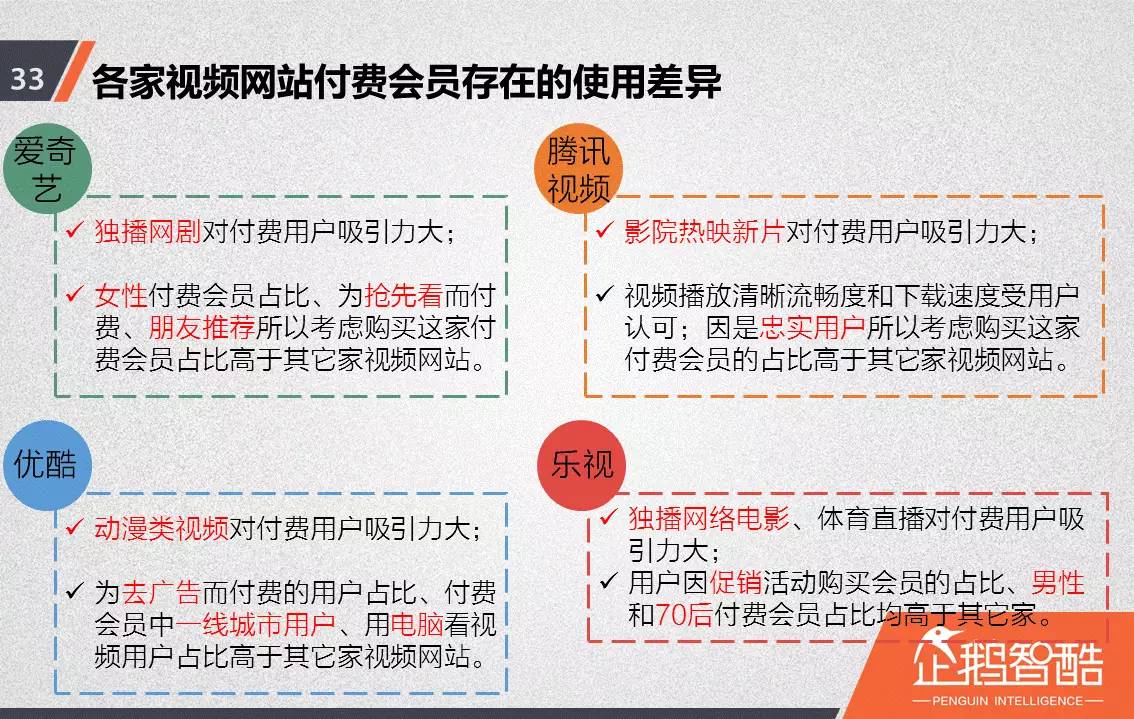 忠誠(chéng)與流失：中國(guó)視頻網(wǎng)站付費(fèi)會(huì)員調(diào)查報(bào)告！