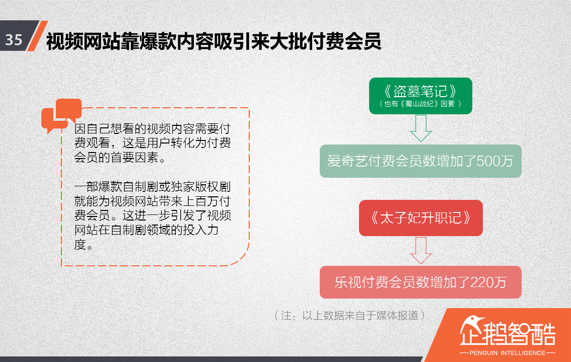 忠誠(chéng)與流失：中國(guó)視頻網(wǎng)站付費(fèi)會(huì)員調(diào)查報(bào)告！