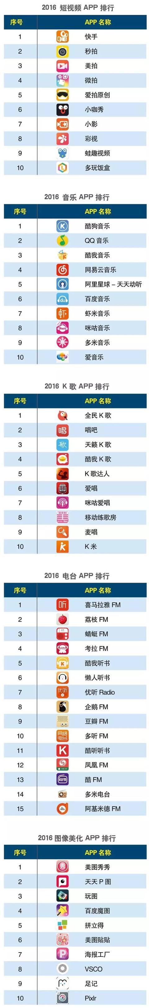016上半年度中國(guó)APP分類排行！"