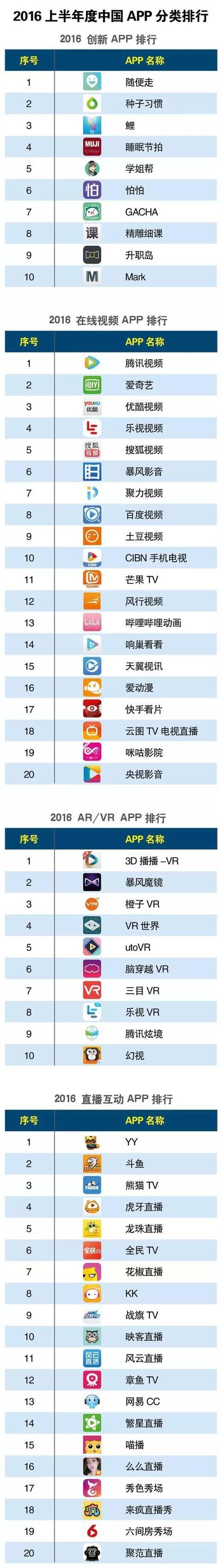 016上半年度中國(guó)APP分類排行！"