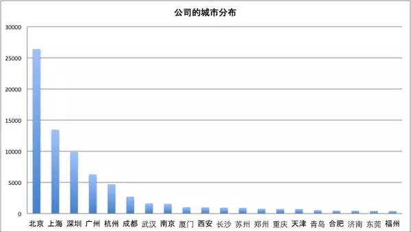 一位程序員偷偷爬取了近100w個(gè)招聘職位數(shù)據(jù)，然后得出了這些結(jié)論！