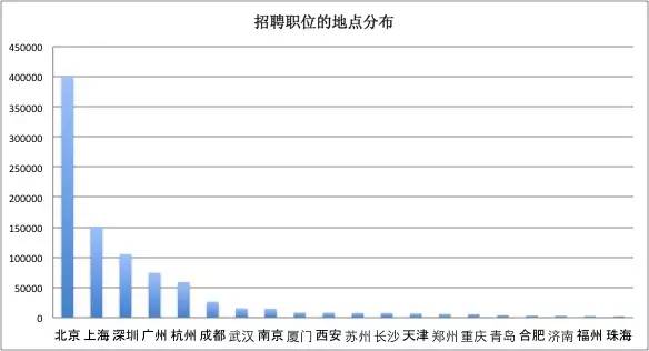 一位程序員偷偷爬取了近100w個(gè)招聘職位數(shù)據(jù)，然后得出了這些結(jié)論！