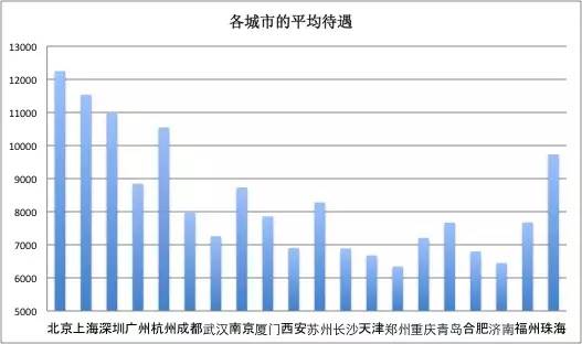 一位程序員偷偷爬取了近100w個(gè)招聘職位數(shù)據(jù)，然后得出了這些結(jié)論！