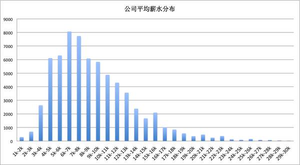 一位程序員偷偷爬取了近100w個(gè)招聘職位數(shù)據(jù)，然后得出了這些結(jié)論！