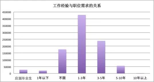 一位程序員偷偷爬取了近100w個(gè)招聘職位數(shù)據(jù)，然后得出了這些結(jié)論！