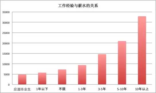 一位程序員偷偷爬取了近100w個(gè)招聘職位數(shù)據(jù)，然后得出了這些結(jié)論！