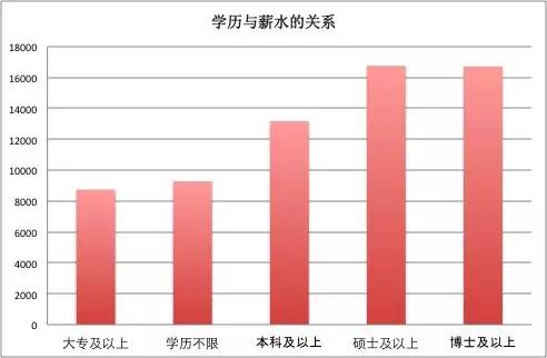 一位程序員偷偷爬取了近100w個(gè)招聘職位數(shù)據(jù)，然后得出了這些結(jié)論！