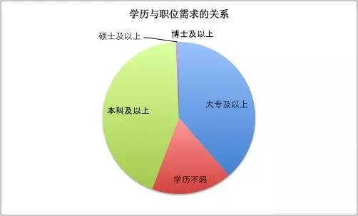 一位程序員偷偷爬取了近100w個(gè)招聘職位數(shù)據(jù)，然后得出了這些結(jié)論！