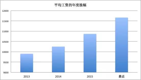 一位程序員偷偷爬取了近100w個(gè)招聘職位數(shù)據(jù)，然后得出了這些結(jié)論！