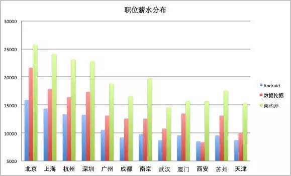 一位程序員偷偷爬取了近100w個(gè)招聘職位數(shù)據(jù)，然后得出了這些結(jié)論！