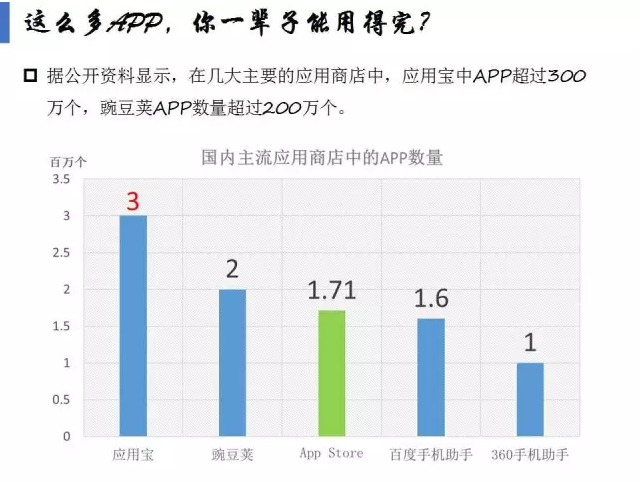 揭開APP市場(chǎng)格局真相！