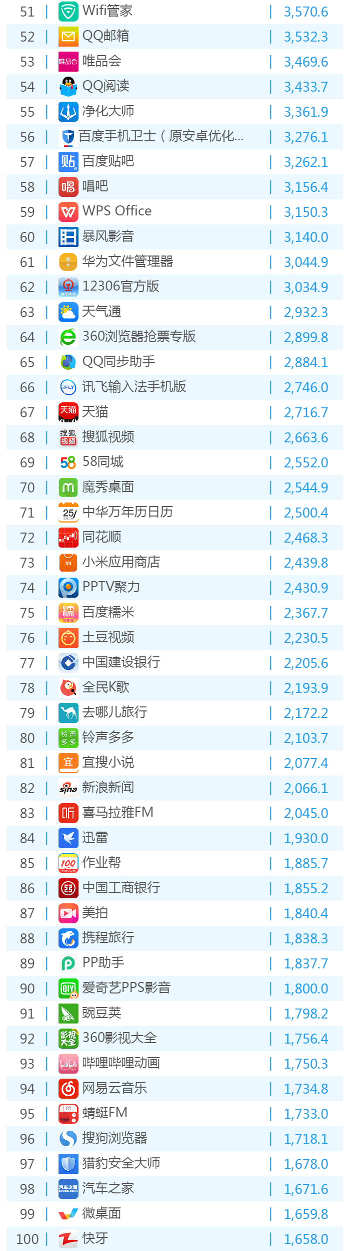 016年6月份移動應(yīng)用TOP500排名！"