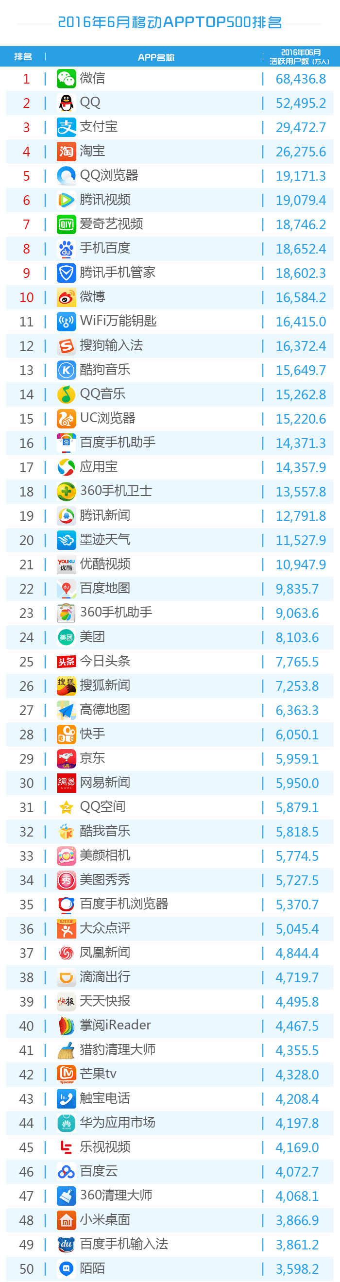 016年6月份移動應(yīng)用TOP500排名！"