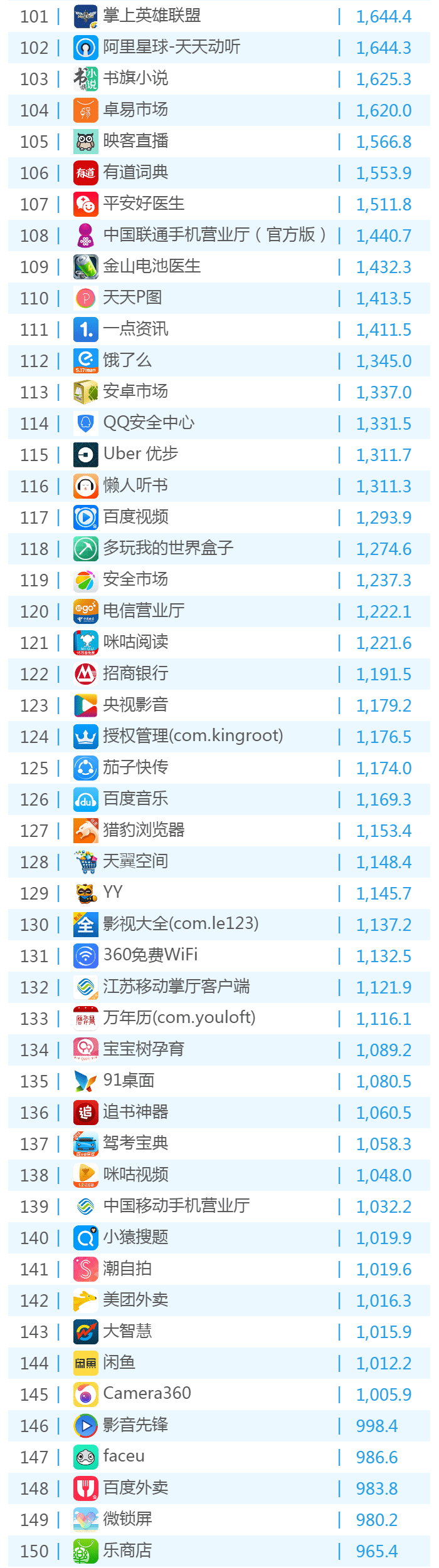 016年6月份移動應(yīng)用TOP500排名！"