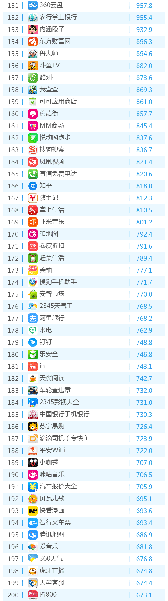 016年6月份移動應(yīng)用TOP500排名！"