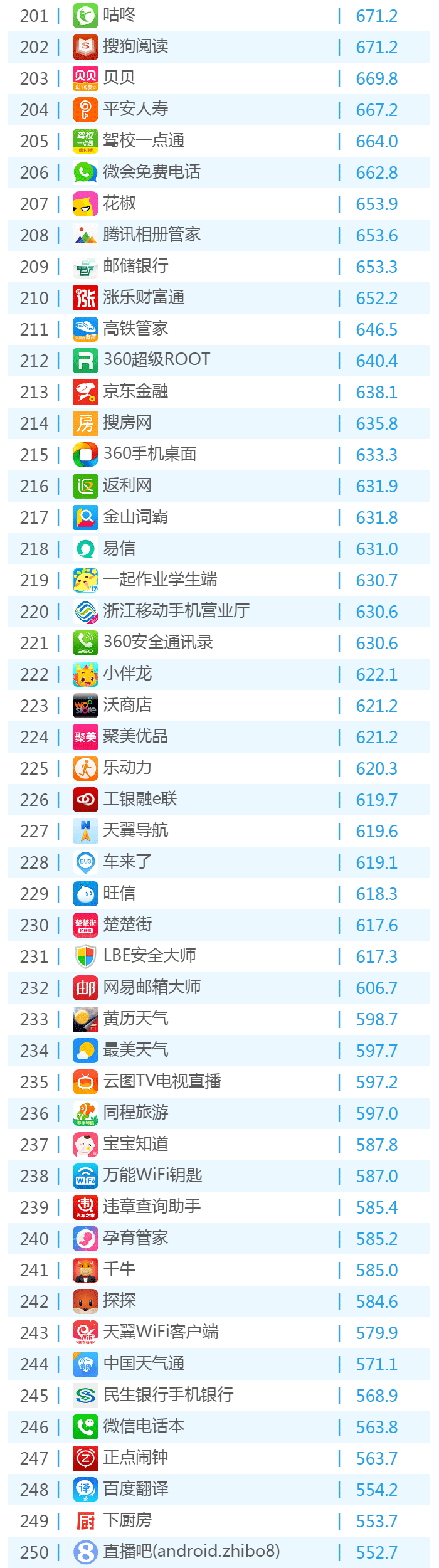 016年6月份移動應(yīng)用TOP500排名！"
