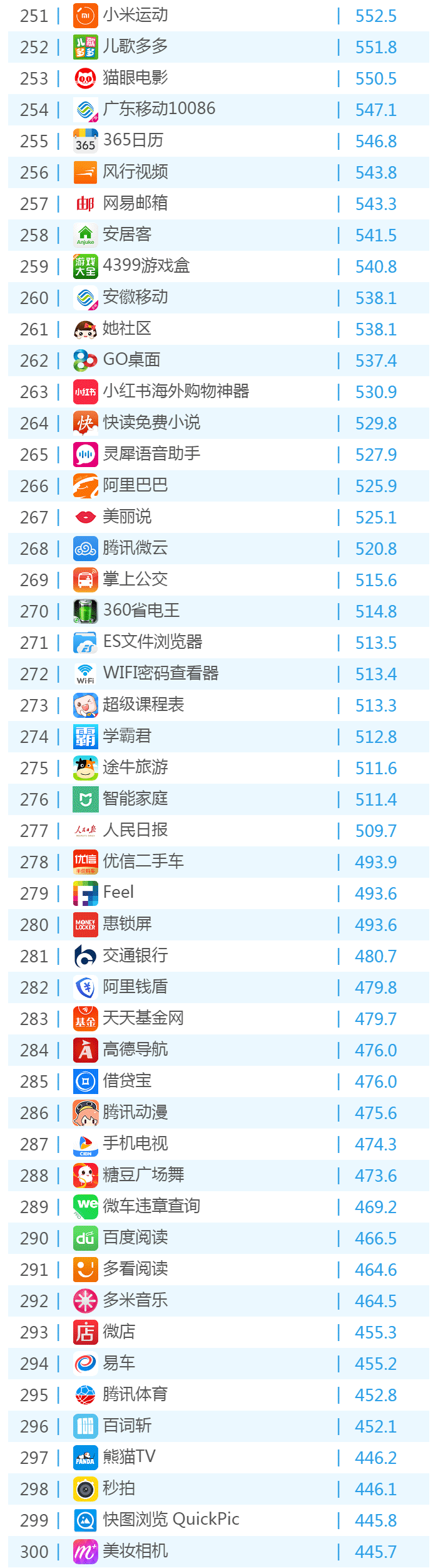 016年6月份移動應(yīng)用TOP500排名！"